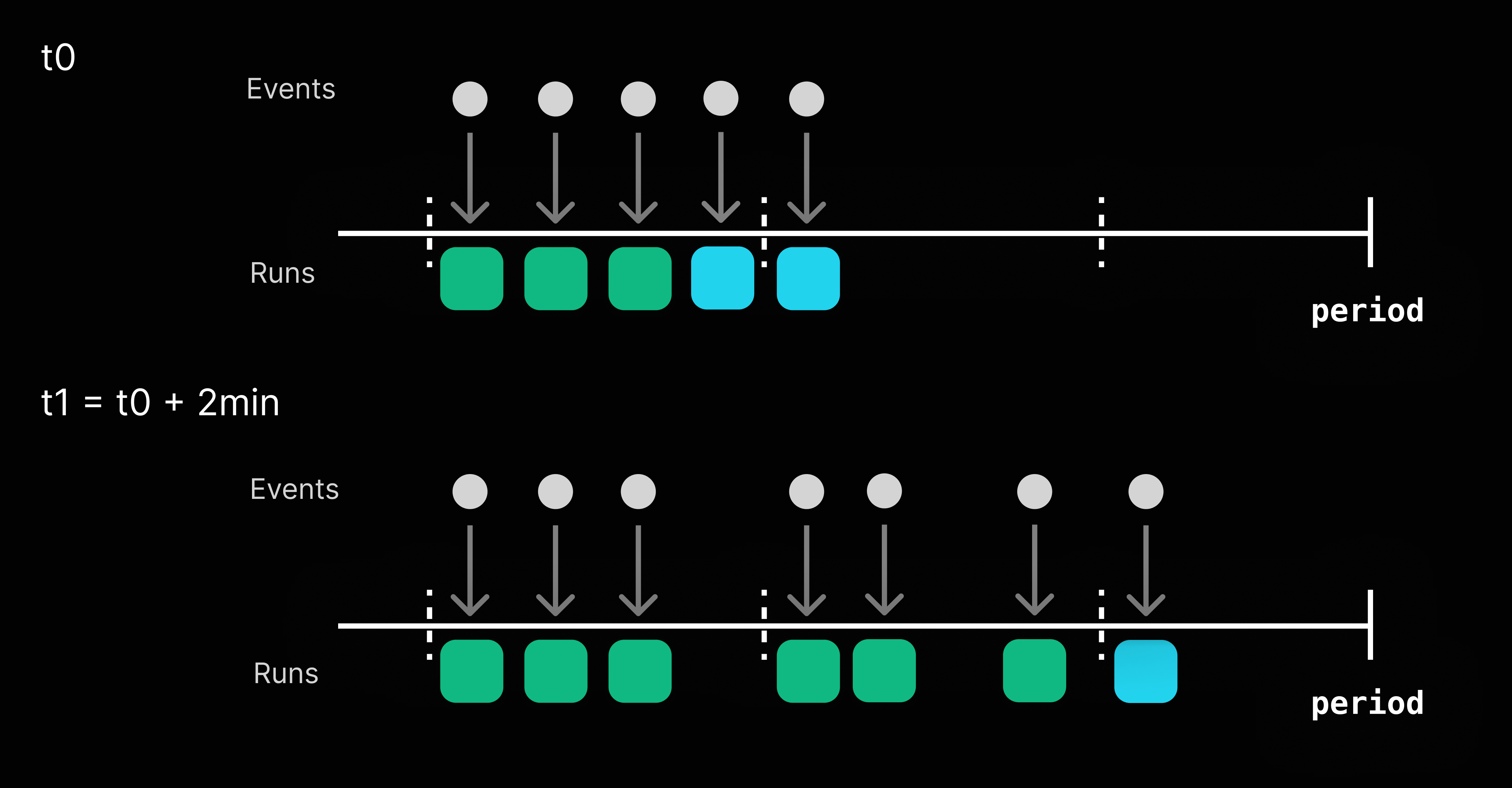 Throttling does not prevent Function Runs but distribute them in time. Any events arriving outside of the configured time window will enqueue a new Function run that will be executed as soon as possible.