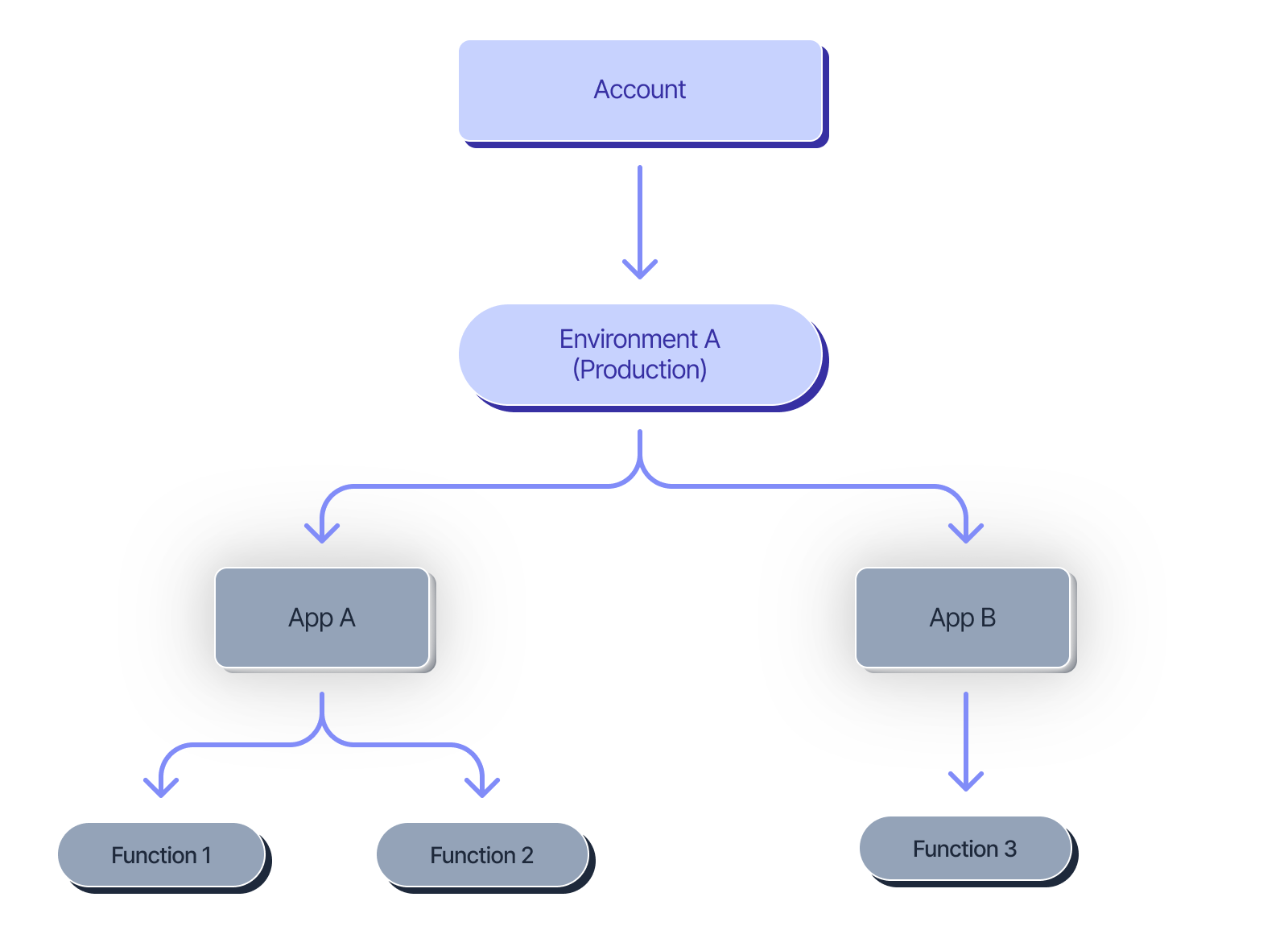 Diagram showing multiple environments, each with various apps. Within these apps, there are numerous functions